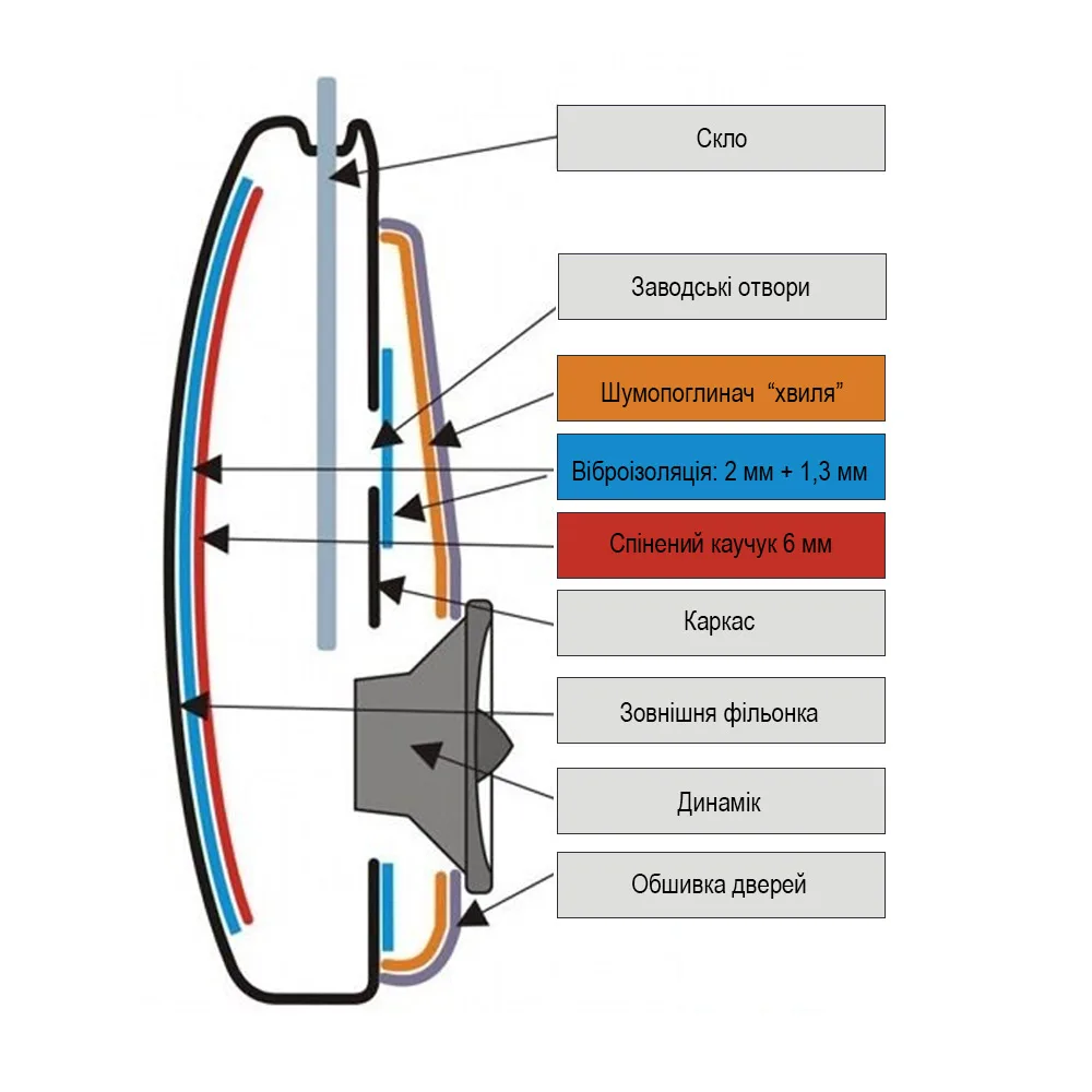 Шумоізоляція дверей (комплект: хетчбек, оптимальна) 4 Які шари використовуються для шумоізоляції дверей